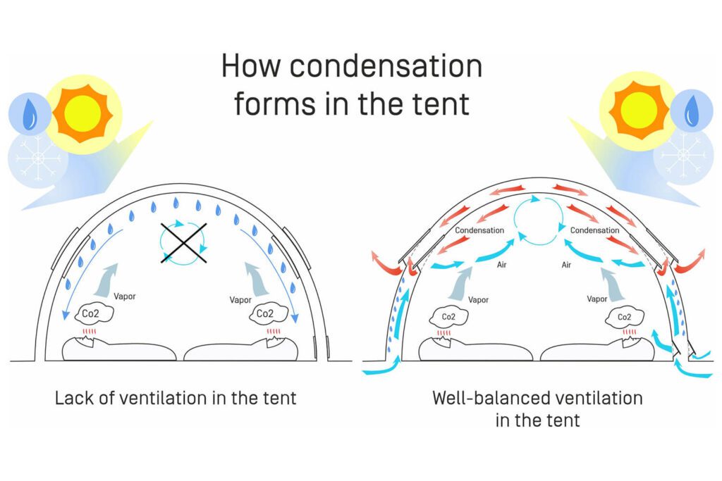 how condensation forms in the tent